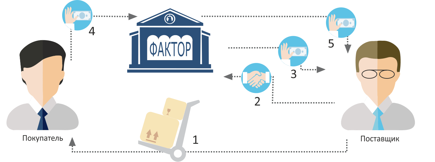 Факторинг. Факторинговая схема. Факторинг картинки. Схема международного факторинга.