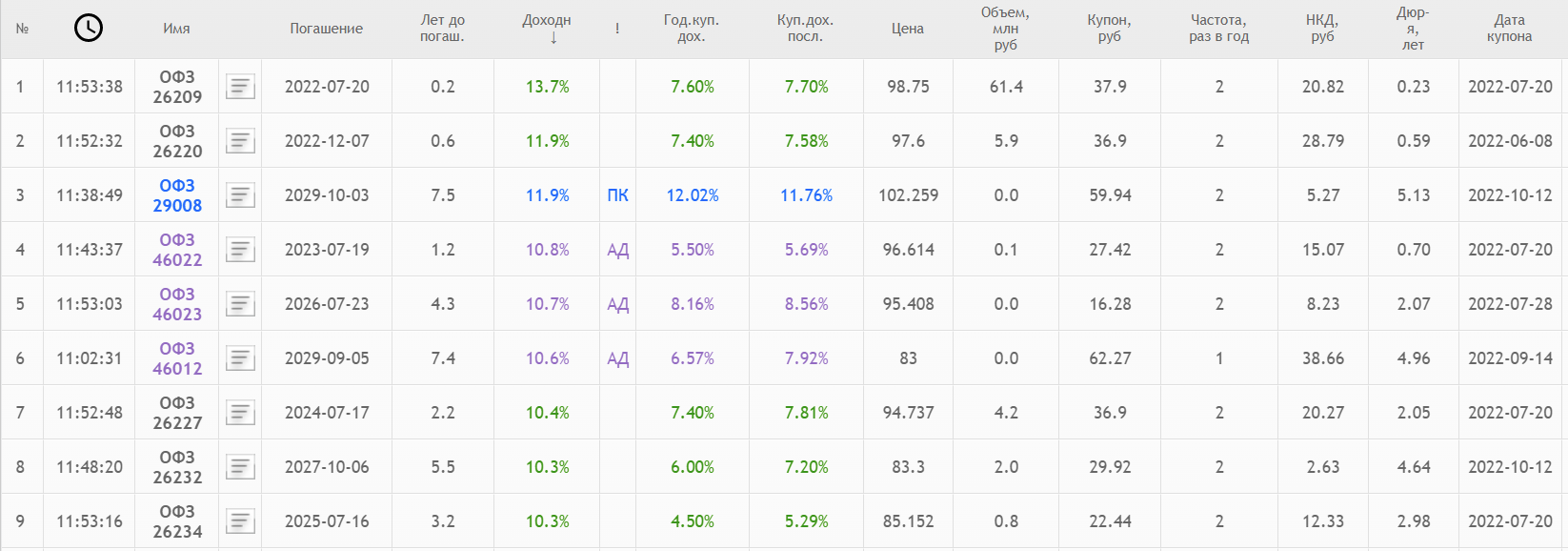 Список облигаций ОФЗ