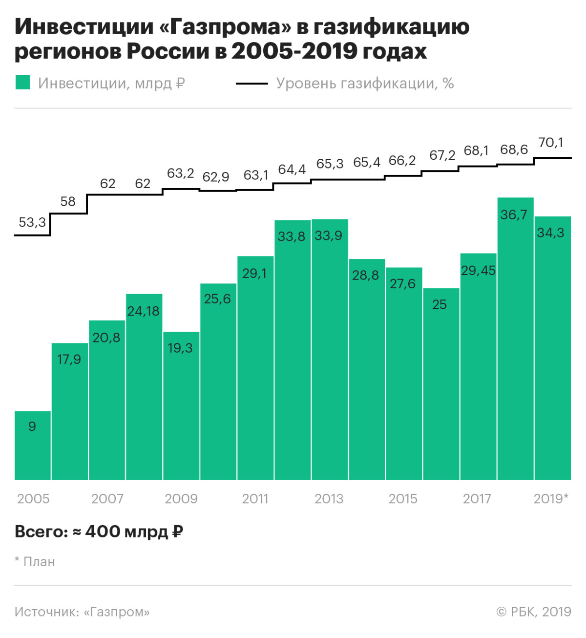 Инвестиции в Газпром по регионам